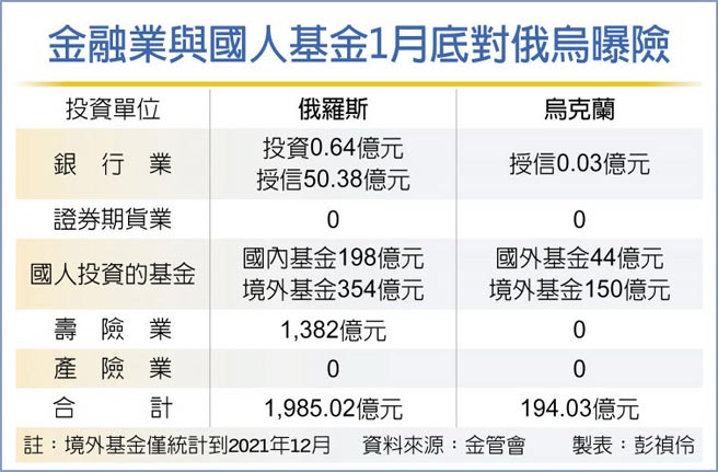 金融業與國人基金1月底對俄烏曝險