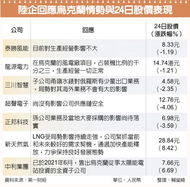 陆企回应乌克兰情势与24日股价表现