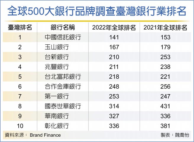 全球500大銀行品牌調查臺灣銀行業排名