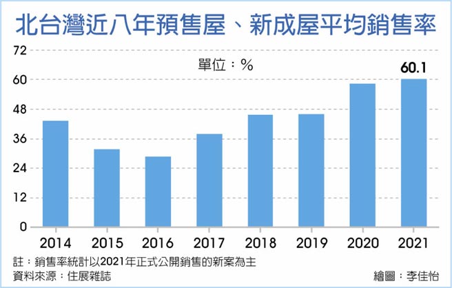 北台湾近八年预售屋、新成屋平均销售率