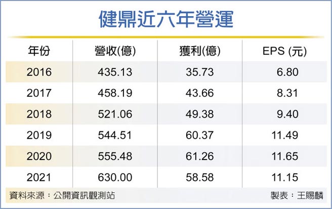 健鼎近六年营运