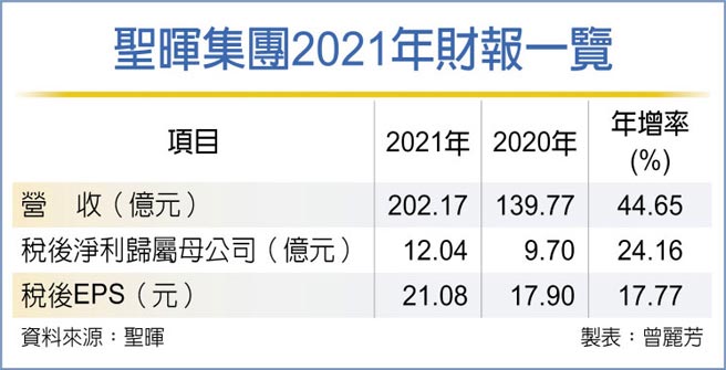 聖暉集團2021年財報一覽