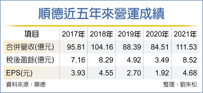 顺德近五年来营运成绩