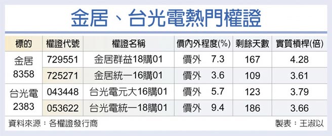 金居、台光电热门权证