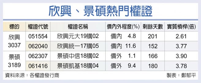 欣兴、景硕热门权证
