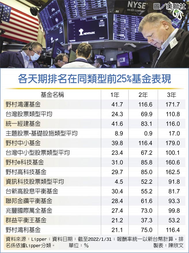 各天期排名在同类型前25%基金表现