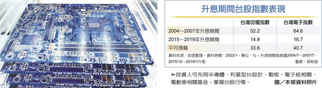 升息期間台股指數表現投資人可布局半導體、利基型IC設計、載板、電子紙相關、電動車相關基金，掌握台股行情。圖／本報資料照片