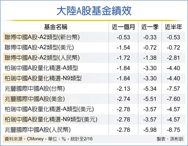 大陆A股基金绩效