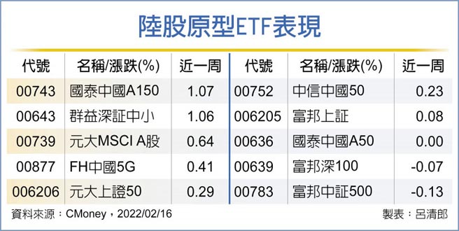 陆股原型ETF表现