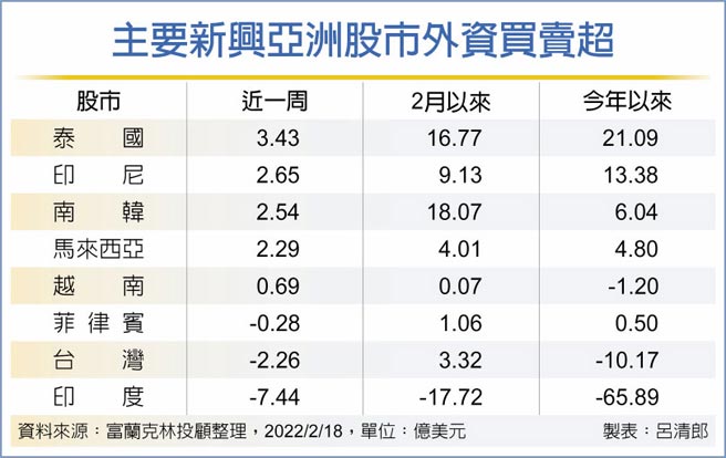 主要新兴亚洲股市外资买卖超