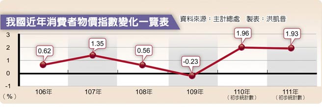 我国近年消费者物价指数变化一览表
