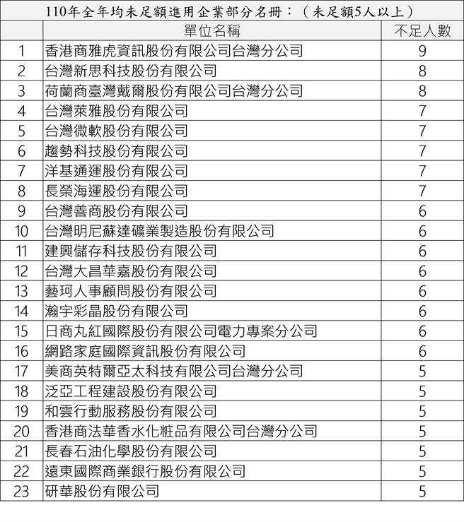 劳动局公布未足额进用身心障碍者名单，其中不乏知名企业。（劳动局提供）