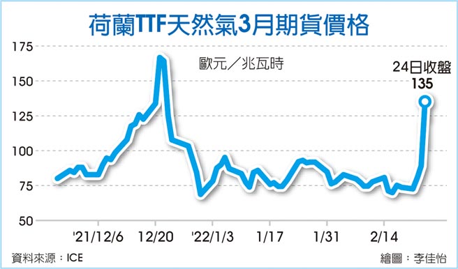 荷兰TTF天然气3月期货价格