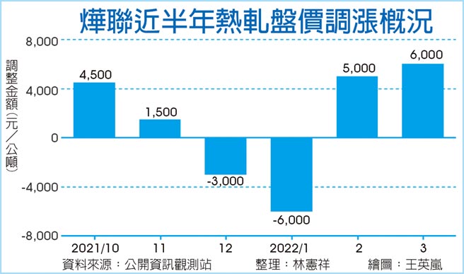 烨联近半年热轧盘价调涨概况