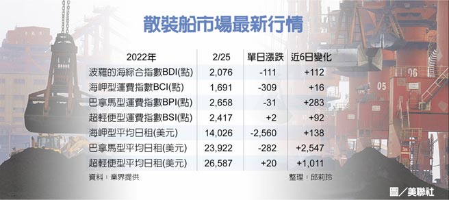 　散裝船市場最新行情
　圖／美聯社