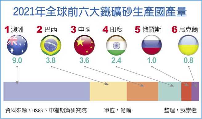 2021年全球前六大铁矿砂生产国产量