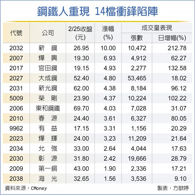 钢铁人重现 14檔衝锋陷阵