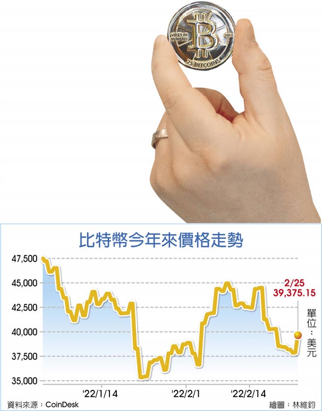 比特幣今年來價格走勢