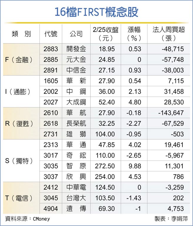 16檔FIRST概念股