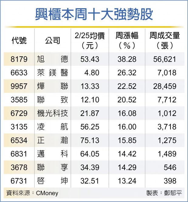 兴柜本周十大强势股