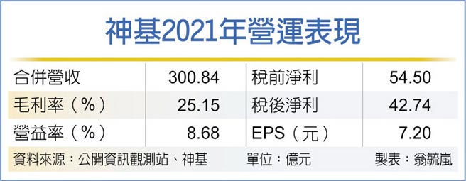 神基2021年营运表现