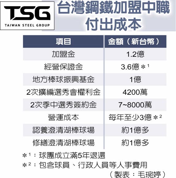 台灣鋼鐵加盟中職付出成本
