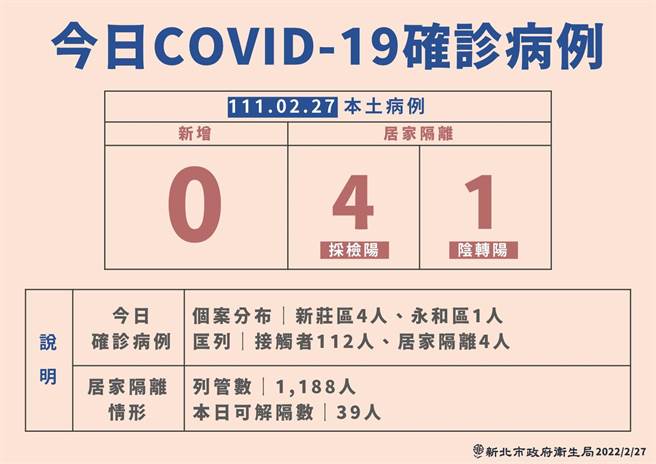新北市今新增5例，有4例居隔採检阳性个案，1例为居隔阴转阳个案。（新北市卫生局提供）