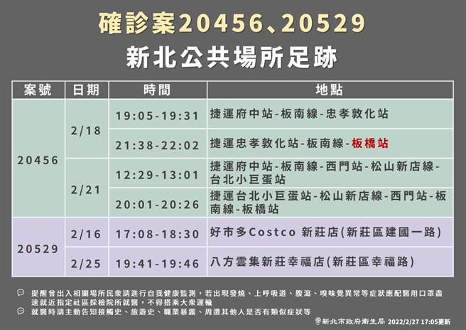 新北市卫生局今公布板桥涮涮锅再增4例确诊，并公布案20456及案20529在的6处足迹。（新北市卫生局提供）