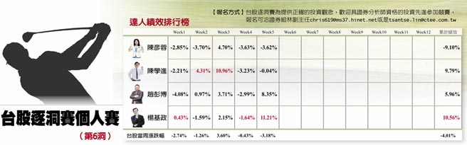 台股逐洞赛个人赛表格