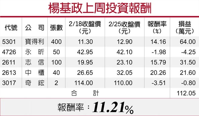 楊基政上周投資報酬