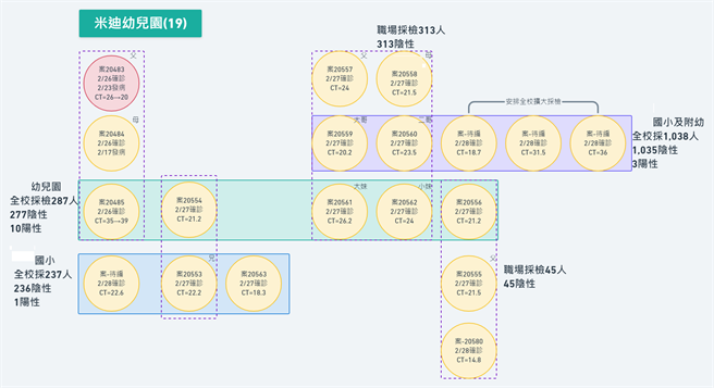 確診關係圖。(市府提供)