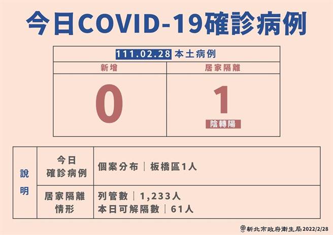 新北市今新增1例（案20623），是居隔期间阴转阳个案，家住板桥。(新北市卫生局提供)