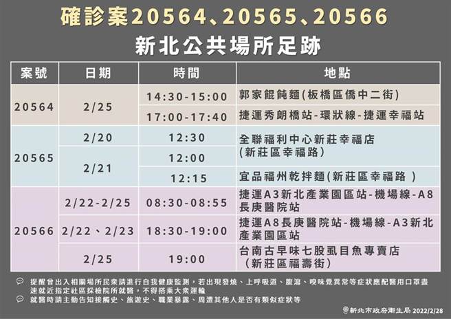 卫生局另公布与昨确诊涮涮锅员工同住的父母、妹妹，案20564、20565、20566的新北相关足迹。(新北市卫生局提供)

