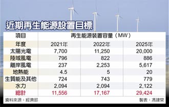 缺綠電、碳權 台灣淪七缺