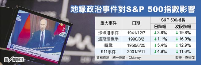 地缘政治事件对S&P 500指数影响