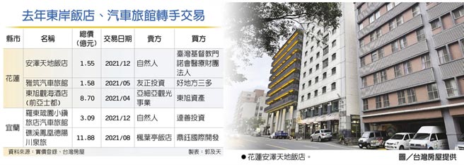 　去年東岸飯店、汽車旅館轉手交易
　●花蓮安澤天地飯店。圖／台灣房屋提供