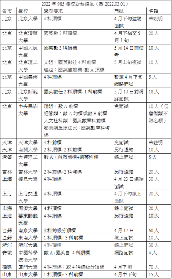 2022年985陆校对台招生。（制表／简立欣，资料来源为海峡两岸招生服务中心）