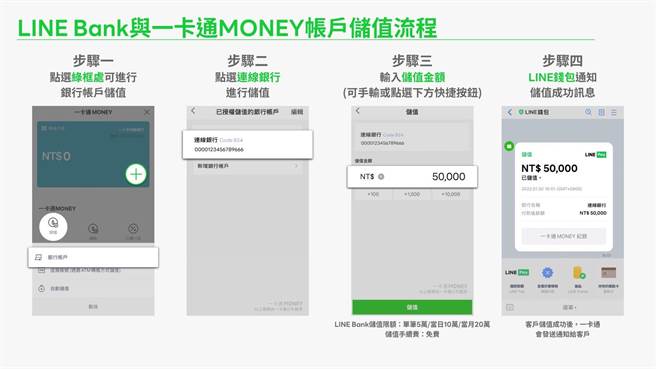 一卡通公司宣布启动和Line Bank连结储值服务，图为储值流程。（一卡通公司提供／石秀华高雄传真）