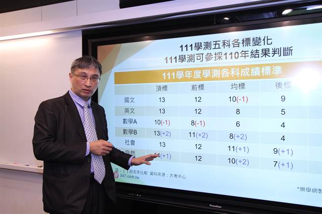 乐学网总经理张财铭分析，今年自然组顶大科系最低过关级分大致和去年相同，因此，自然组的数A高分群不至于抢填商科。（乐学网提供／游念育台北传真）