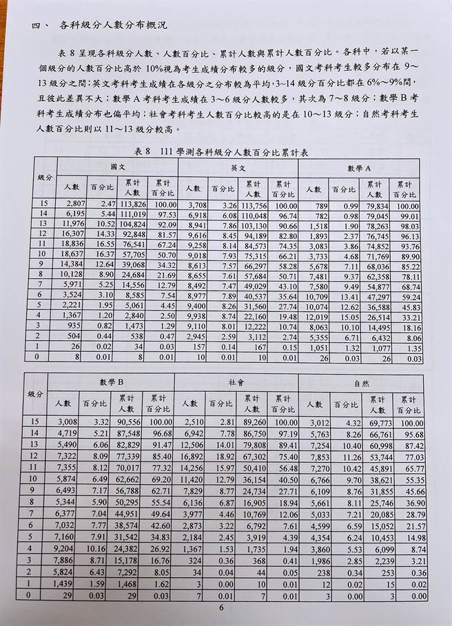 111学测各科5标累计人数百分比一览表。(王雅芬摄影)
