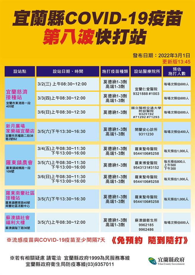 宜蘭縣第8波快打站將在3月2日啟動。（宜蘭縣政府提供／李忠一宜蘭傳真）