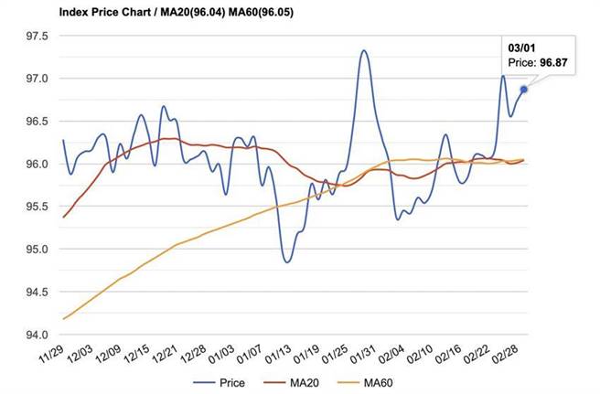 （美元指数1日再上扬至96.87，投资人避险情绪带动美元更加强势。图／STOCKQ）
