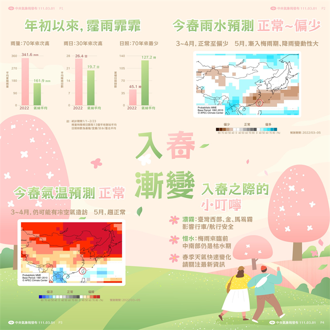 今春雨水预测为正常至偏少。(图/气象局)​