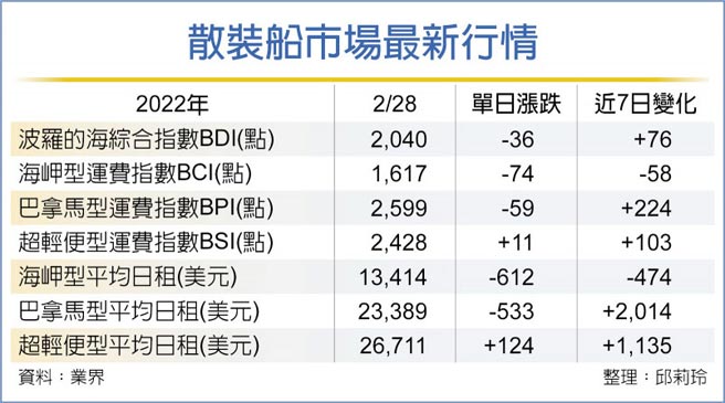 散装船市场最新行情