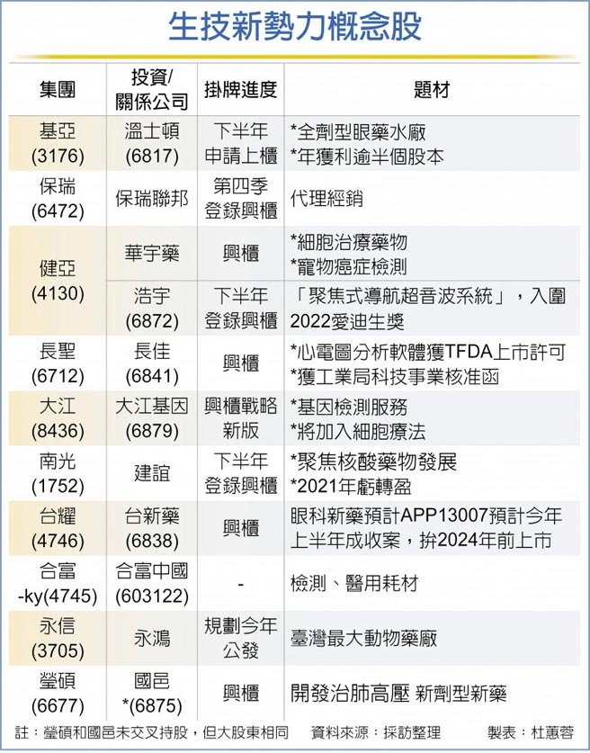 生技新势力概念股