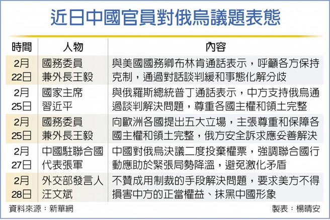 近日中國官員對俄烏議題表態