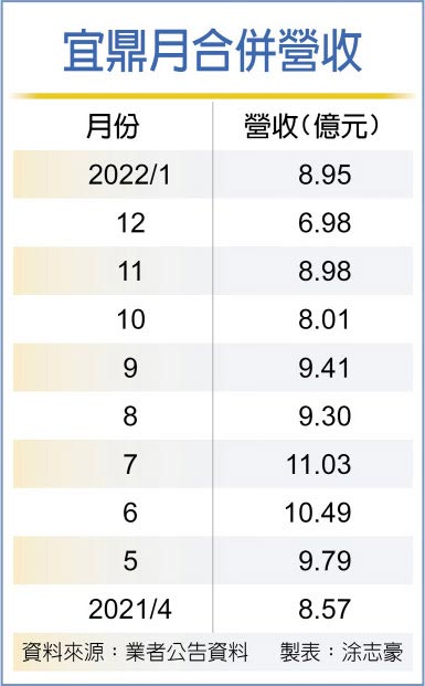 宜鼎月合併营收