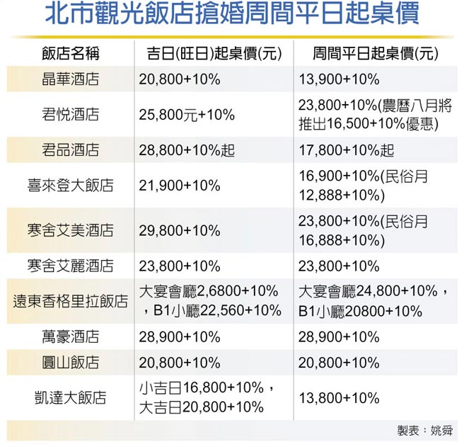 北市觀光飯店搶婚周間平日起桌價
