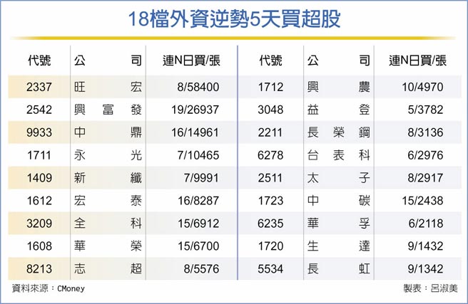 18檔外资逆势5天买超股