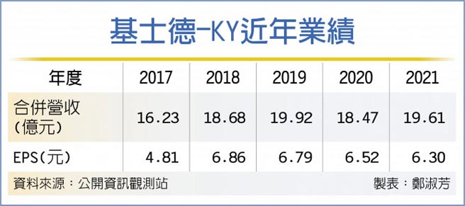 基士德-KY近年業績